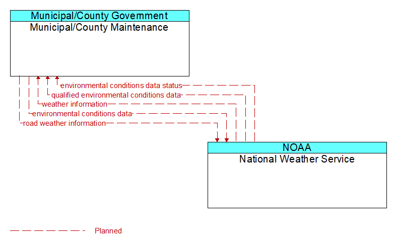 Municipal/County Maintenance to National Weather Service Interface Diagram