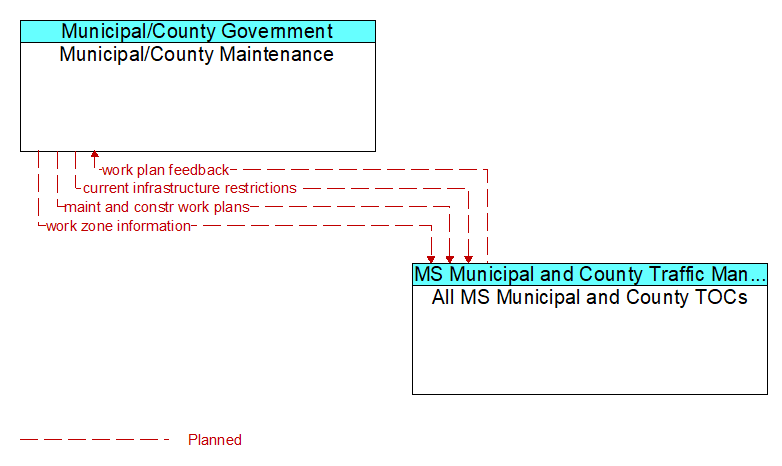 Municipal/County Maintenance to All MS Municipal and County TOCs Interface Diagram