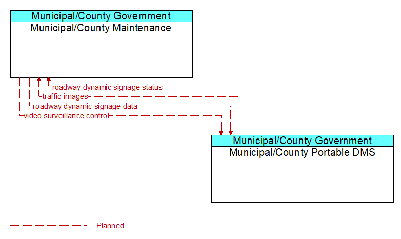 Municipal/County Maintenance to Municipal/County Portable DMS Interface Diagram