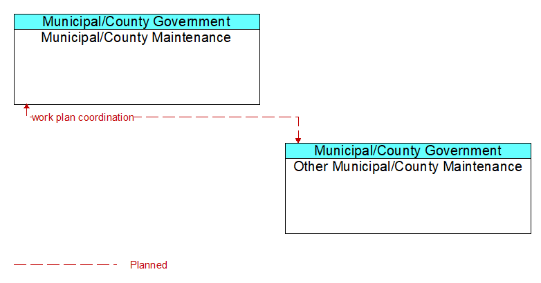 Municipal/County Maintenance to Other Municipal/County Maintenance Interface Diagram