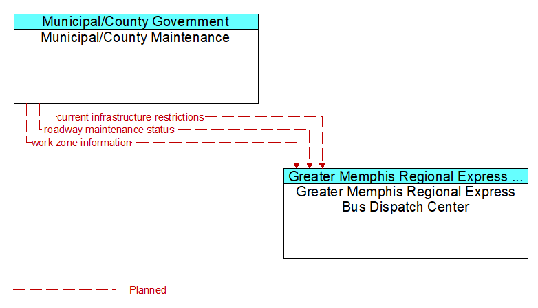 Municipal/County Maintenance to Greater Memphis Regional Express Bus Dispatch Center Interface Diagram