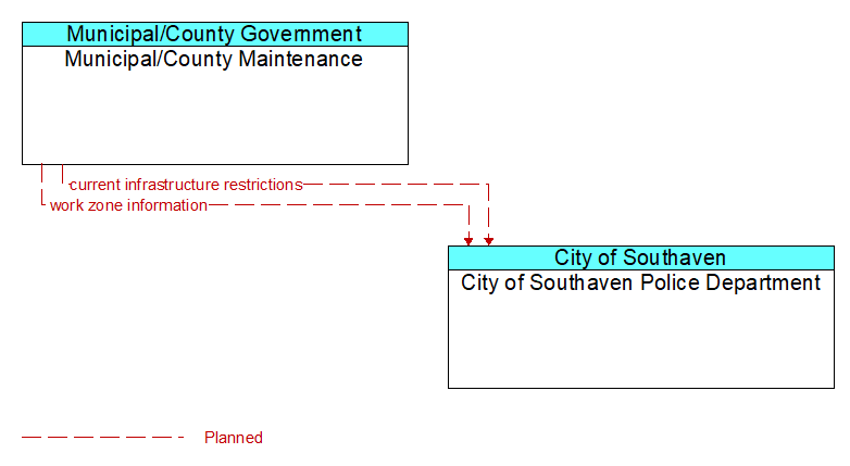 Municipal/County Maintenance to City of Southaven Police Department Interface Diagram