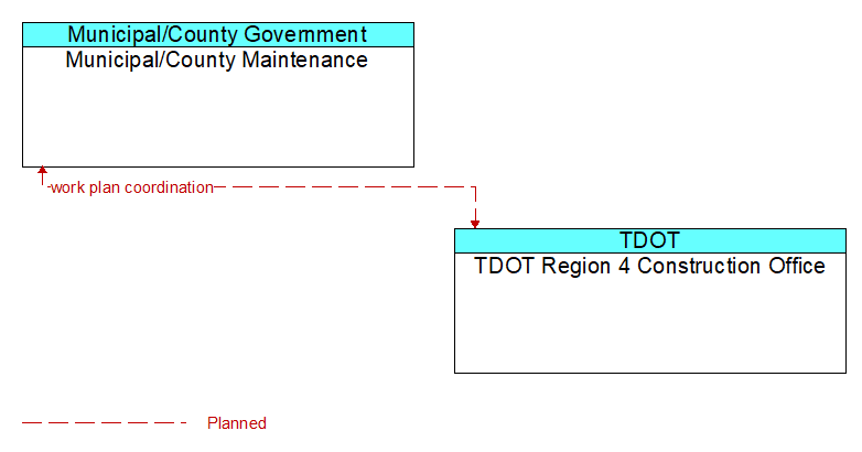 Municipal/County Maintenance to TDOT Region 4 Construction Office Interface Diagram