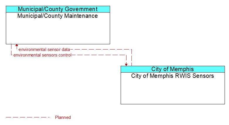 Municipal/County Maintenance to City of Memphis RWIS Sensors Interface Diagram