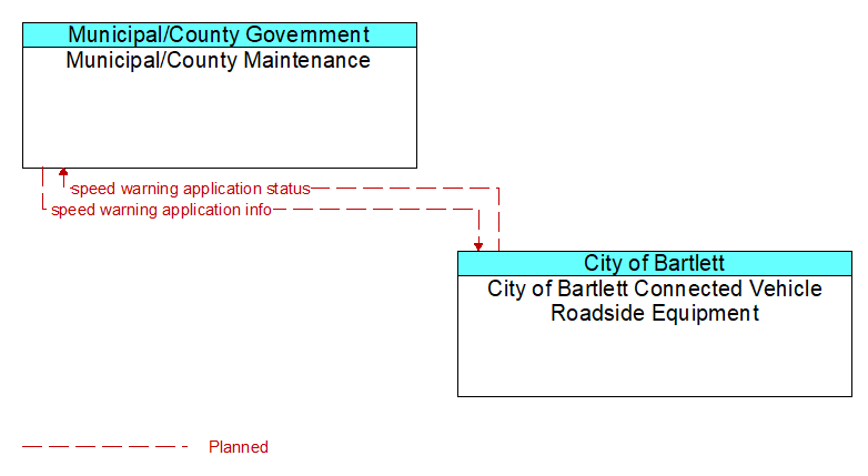 Municipal/County Maintenance to City of Bartlett Connected Vehicle Roadside Equipment Interface Diagram