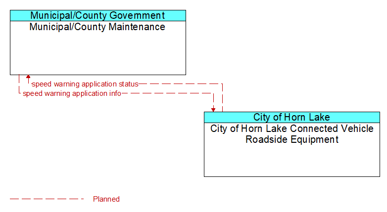 Municipal/County Maintenance to City of Horn Lake Connected Vehicle Roadside Equipment Interface Diagram