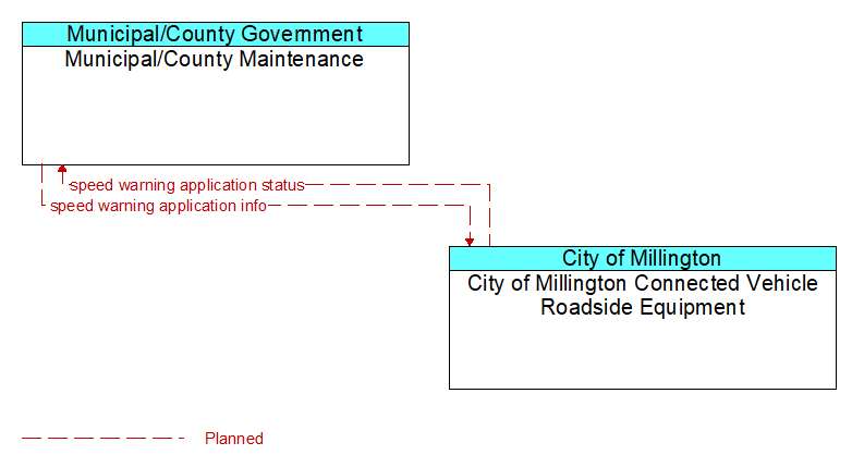 Municipal/County Maintenance to City of Millington Connected Vehicle Roadside Equipment Interface Diagram