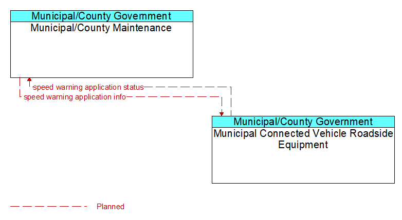 Municipal/County Maintenance to Municipal Connected Vehicle Roadside Equipment Interface Diagram