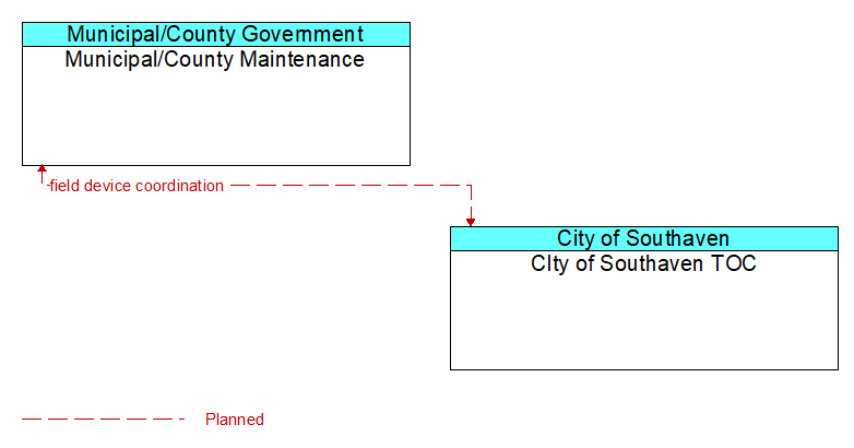 Municipal/County Maintenance to CIty of Southaven TOC Interface Diagram