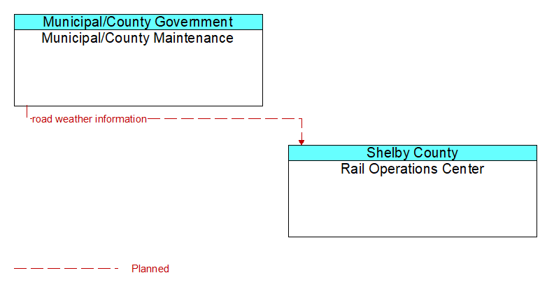 Municipal/County Maintenance to Rail Operations Center Interface Diagram