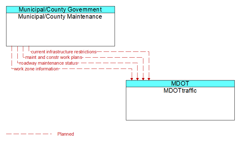 Municipal/County Maintenance to MDOTtraffic Interface Diagram