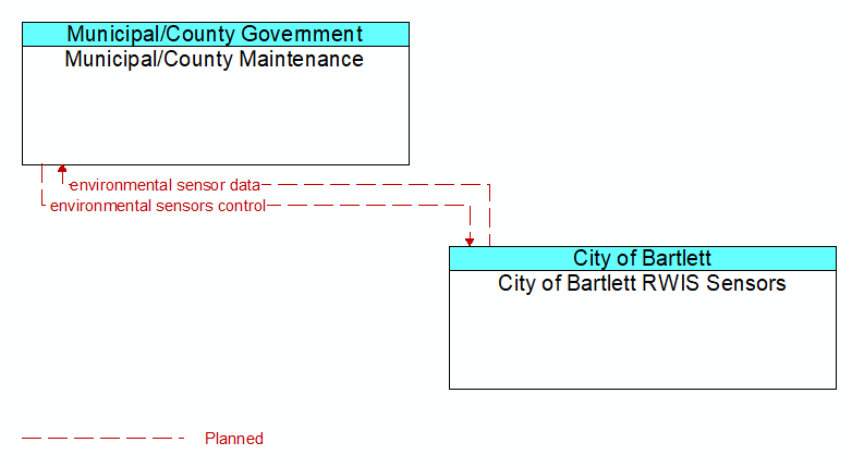 Municipal/County Maintenance to City of Bartlett RWIS Sensors Interface Diagram