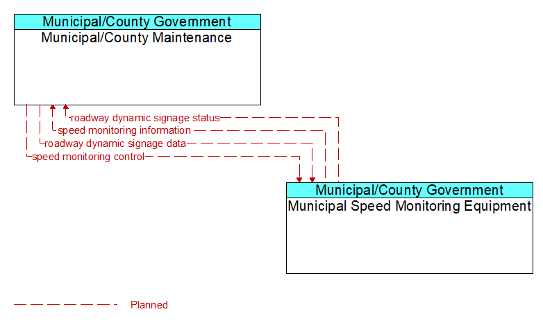 Municipal/County Maintenance to Municipal Speed Monitoring Equipment Interface Diagram