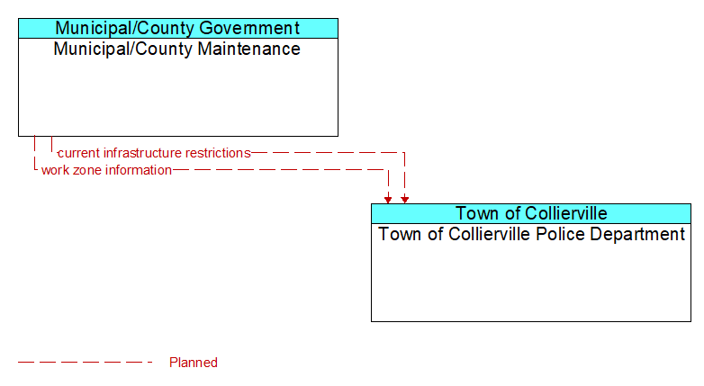 Municipal/County Maintenance to Town of Collierville Police Department Interface Diagram