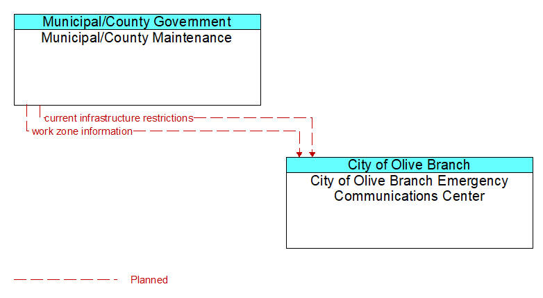 Municipal/County Maintenance to City of Olive Branch Emergency Communications Center Interface Diagram