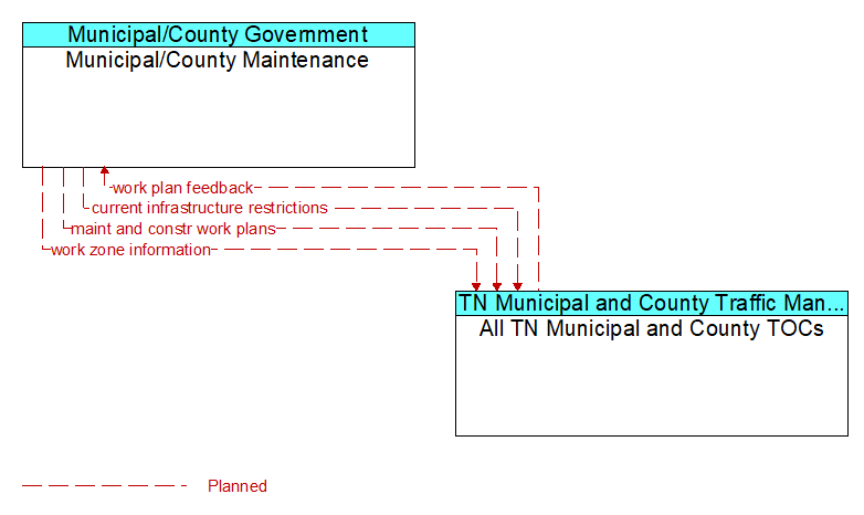 Municipal/County Maintenance to All TN Municipal and County TOCs Interface Diagram