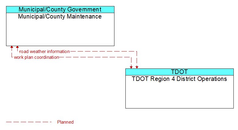 Municipal/County Maintenance to TDOT Region 4 District Operations Interface Diagram