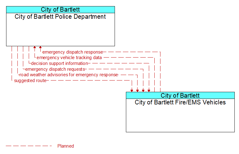 City of Bartlett Police Department to City of Bartlett Fire/EMS Vehicles Interface Diagram