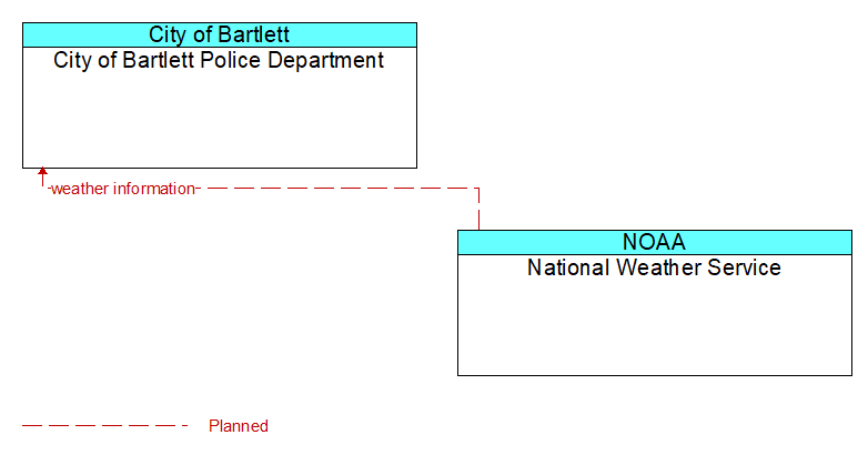 City of Bartlett Police Department to National Weather Service Interface Diagram