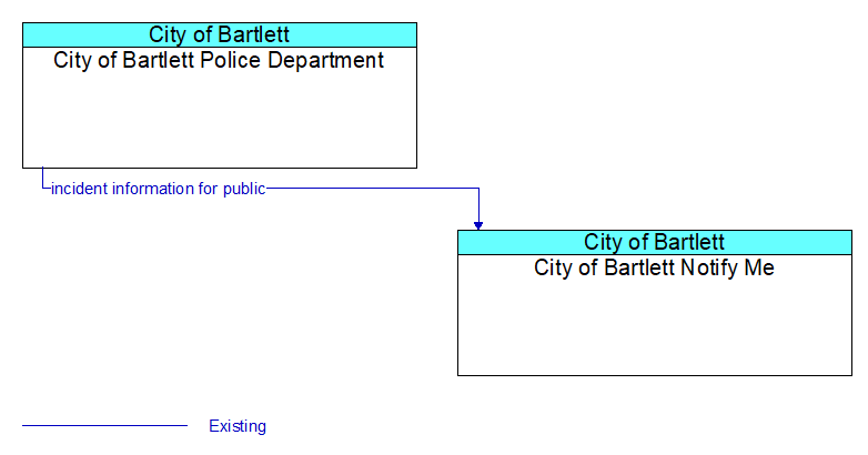 City of Bartlett Police Department to City of Bartlett Notify Me Interface Diagram