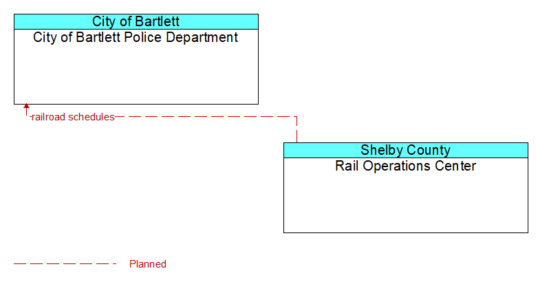 City of Bartlett Police Department to Rail Operations Center Interface Diagram