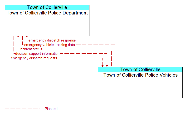 Town of Collierville Police Department to Town of Collierville Police Vehicles Interface Diagram