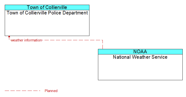 Town of Collierville Police Department to National Weather Service Interface Diagram