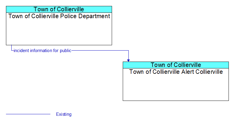 Town of Collierville Police Department to Town of Collierville Alert Collierville Interface Diagram