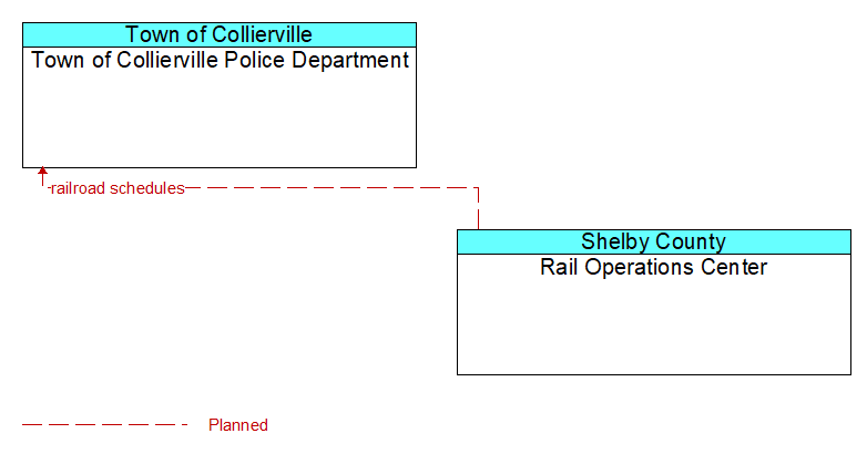 Town of Collierville Police Department to Rail Operations Center Interface Diagram