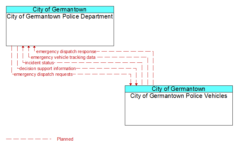 City of Germantown Police Department to City of Germantown Police Vehicles Interface Diagram