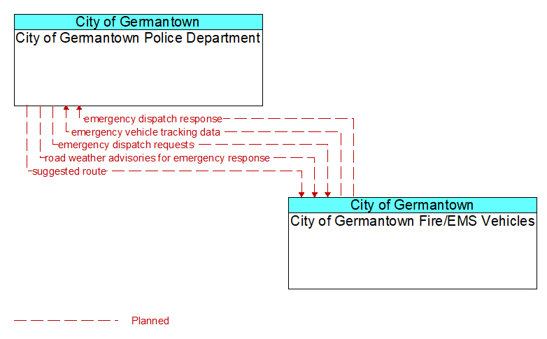 City of Germantown Police Department to City of Germantown Fire/EMS Vehicles Interface Diagram