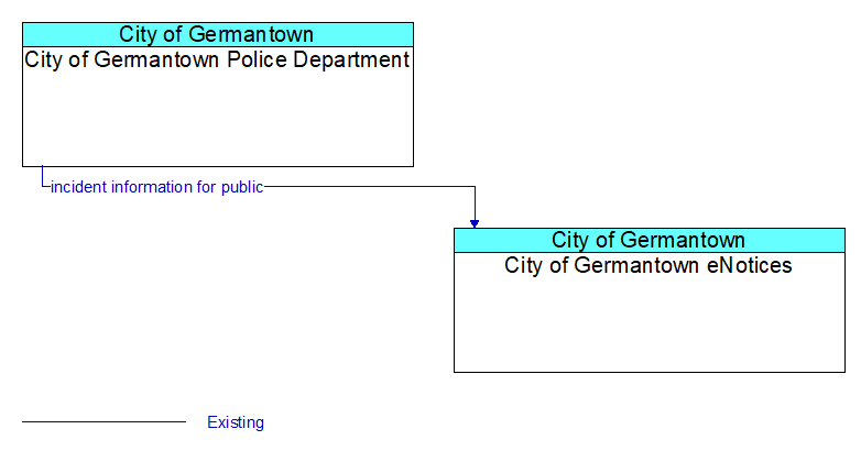 City of Germantown Police Department to City of Germantown eNotices Interface Diagram