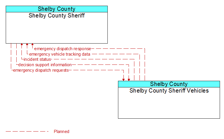 Shelby County Sheriff to Shelby County Sheriff Vehicles Interface Diagram