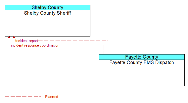 Shelby County Sheriff to Fayette County EMS Dispatch Interface Diagram