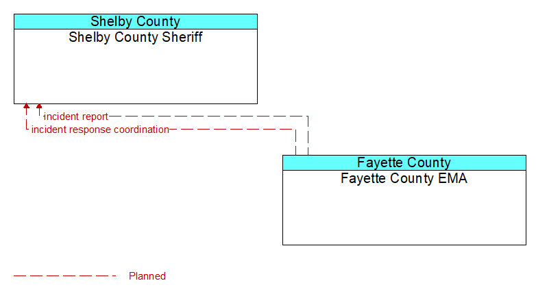 Shelby County Sheriff to Fayette County EMA Interface Diagram