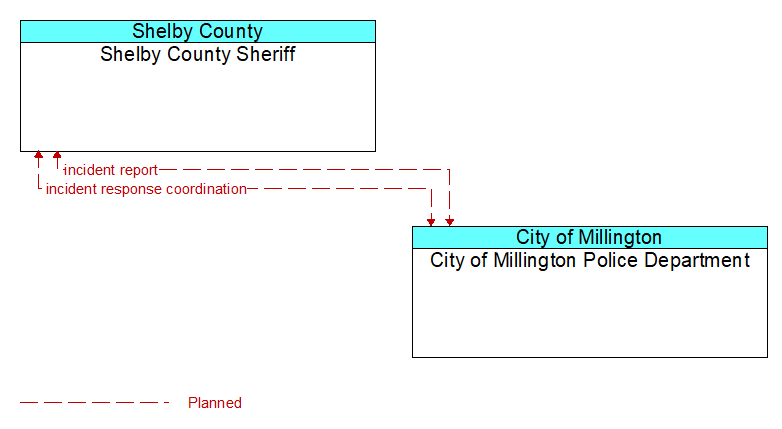 Shelby County Sheriff to City of Millington Police Department Interface Diagram