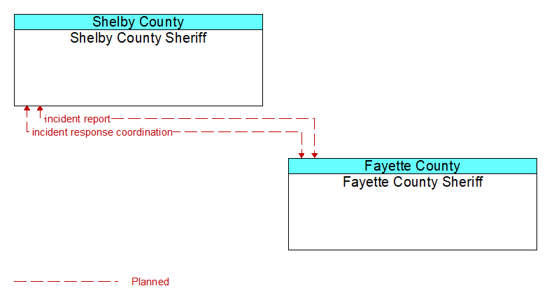 Shelby County Sheriff to Fayette County Sheriff Interface Diagram