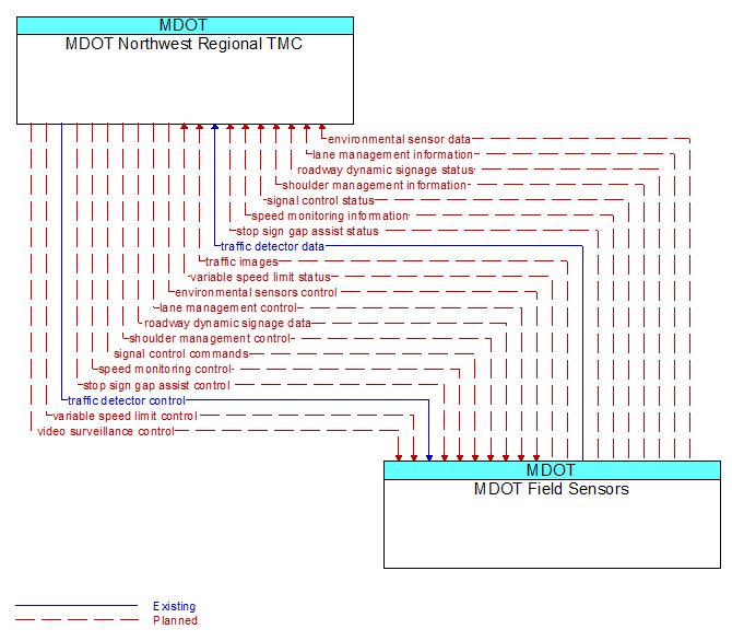 MDOT Northwest Regional TMC to MDOT Field Sensors Interface Diagram