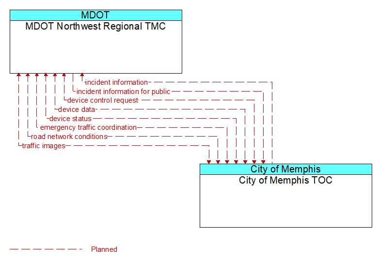 MDOT Northwest Regional TMC to City of Memphis TOC Interface Diagram