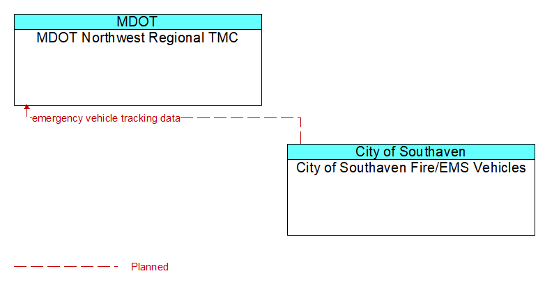 MDOT Northwest Regional TMC to City of Southaven Fire/EMS Vehicles Interface Diagram