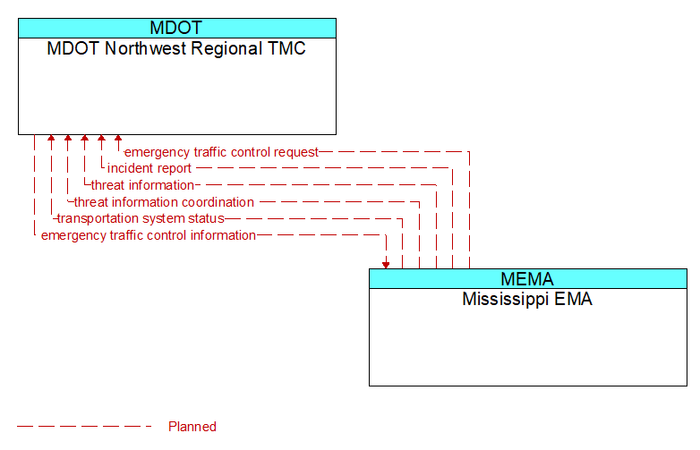 MDOT Northwest Regional TMC to Mississippi EMA Interface Diagram