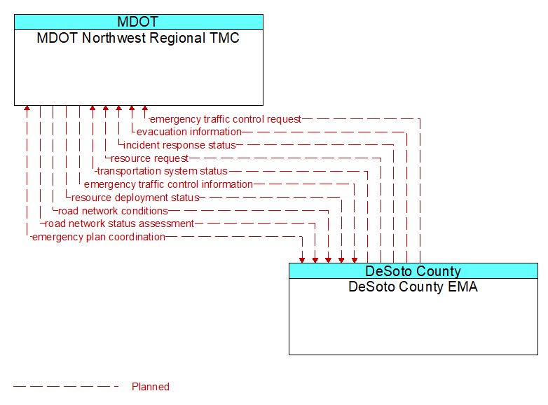 MDOT Northwest Regional TMC to DeSoto County EMA Interface Diagram