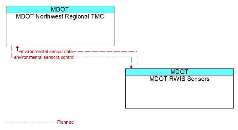 MDOT Northwest Regional TMC to MDOT RWIS Sensors Interface Diagram