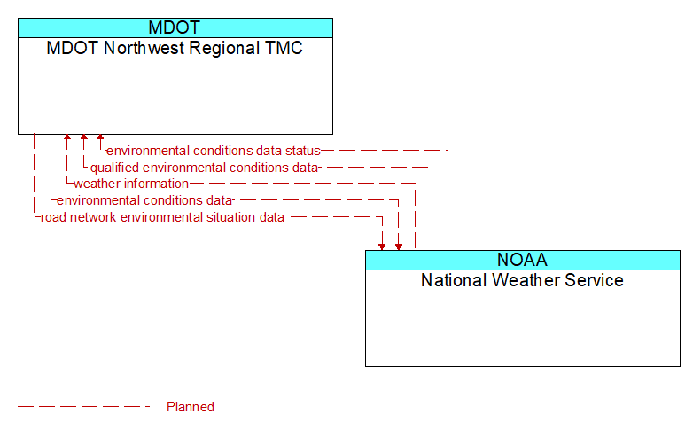 MDOT Northwest Regional TMC to National Weather Service Interface Diagram