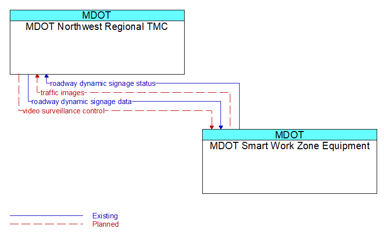 MDOT Northwest Regional TMC to MDOT Smart Work Zone Equipment Interface Diagram