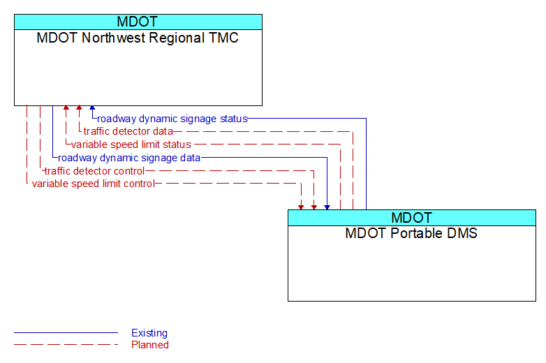 MDOT Northwest Regional TMC to MDOT Portable DMS Interface Diagram