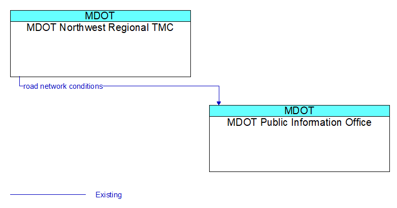 MDOT Northwest Regional TMC to MDOT Public Information Office Interface Diagram