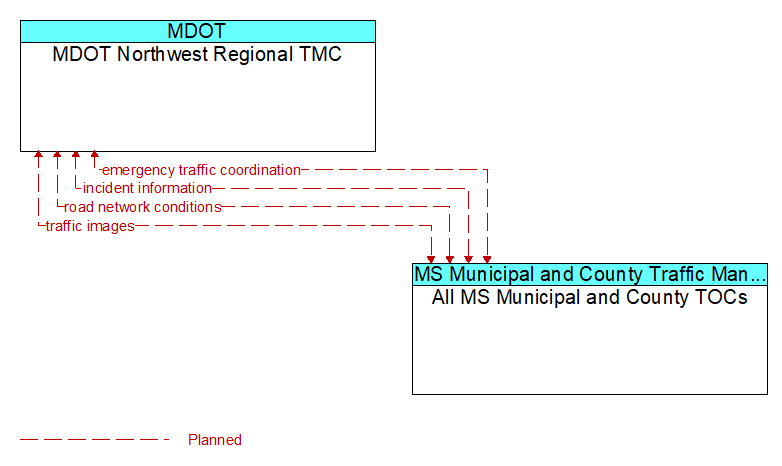 MDOT Northwest Regional TMC to All MS Municipal and County TOCs Interface Diagram