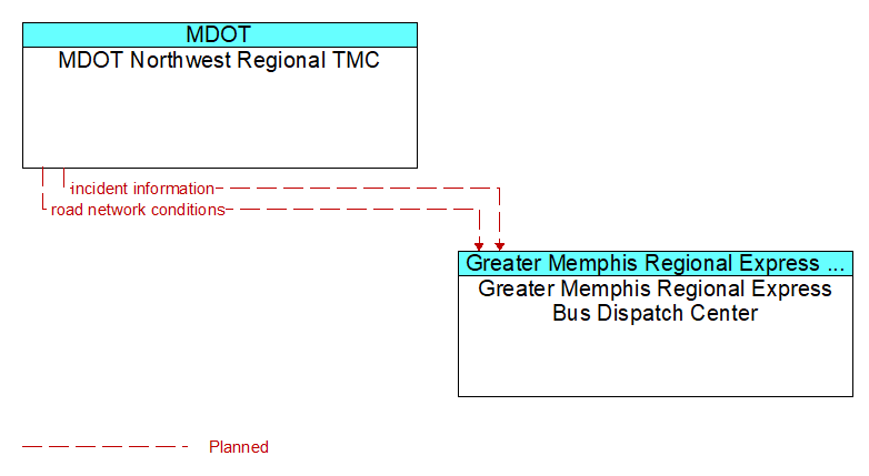 MDOT Northwest Regional TMC to Greater Memphis Regional Express Bus Dispatch Center Interface Diagram