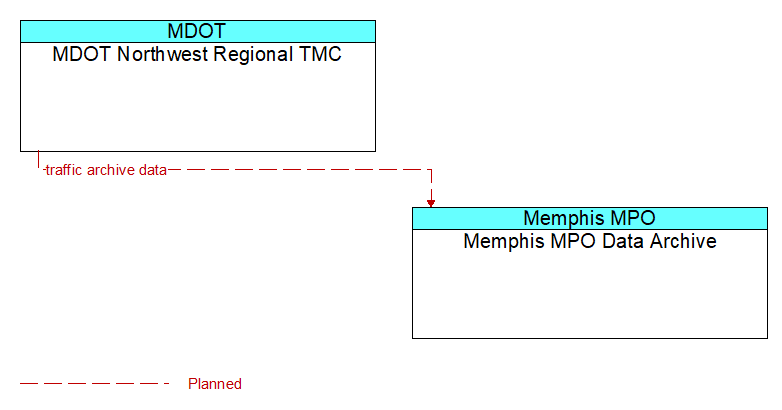 MDOT Northwest Regional TMC to Memphis MPO Data Archive Interface Diagram